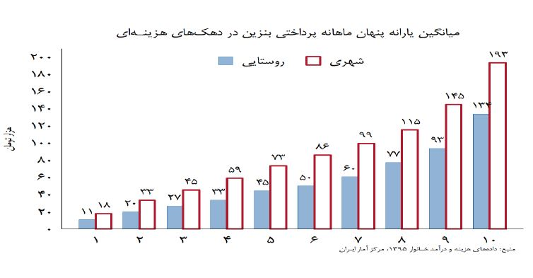 ۲۵ درصد یارانه بنزین به ثروتمندان می‌رسد