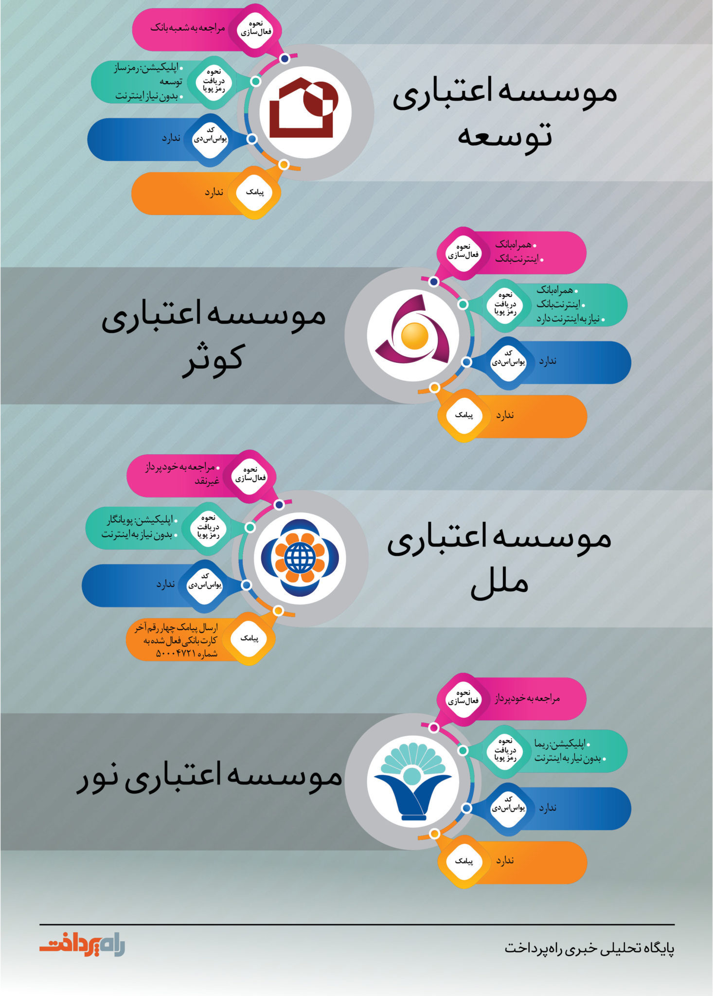 اینفوگرافی| نحوه دریافت رمز دوم یک‌بار مصرف یا پویا برای تمام بانک‌ها