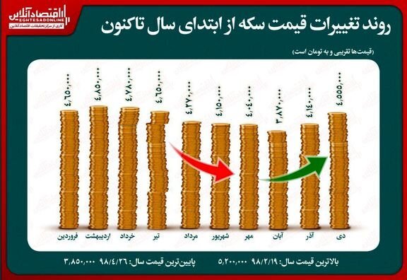 سکه امسال چقدر گران شد؟