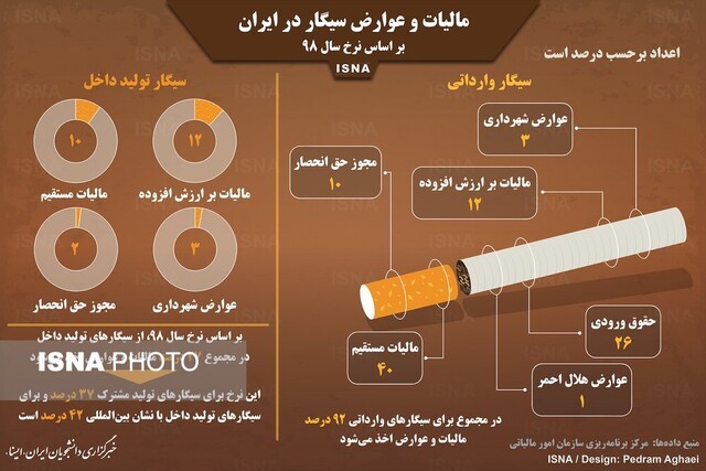 اینفوگرافیک / مالیات و عوارض سیگار در ایران