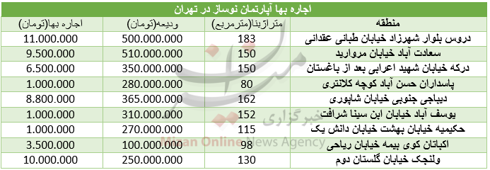 نرخ اجاره مسکن در تهران + جدول