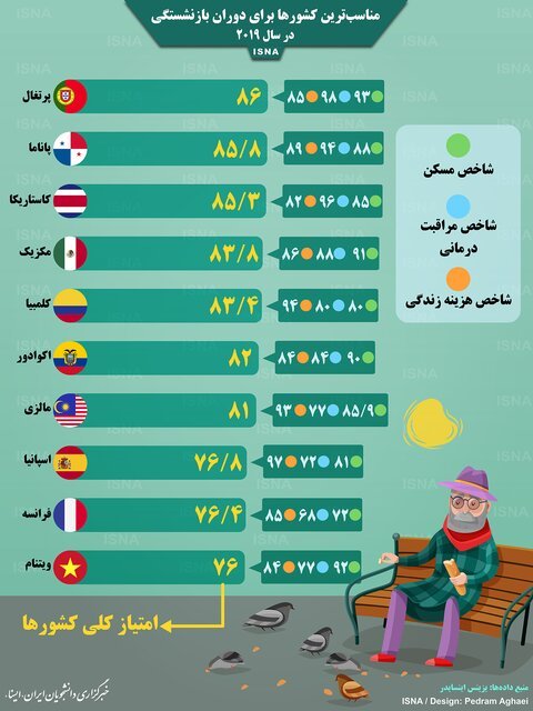 اینفوگرافیک / مناسب‌ترین کشور‌ها برای دوران بازنشستگی