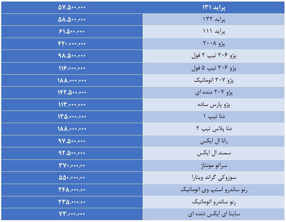 آخرین قیمت‌ها در بازار خودرو/۲۰۰۸ یک شبه ۱۰ میلیون تومان گران شد