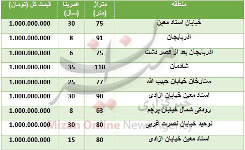 با یک میلیارد تومان کجا خانه بخریم؟ + جدول