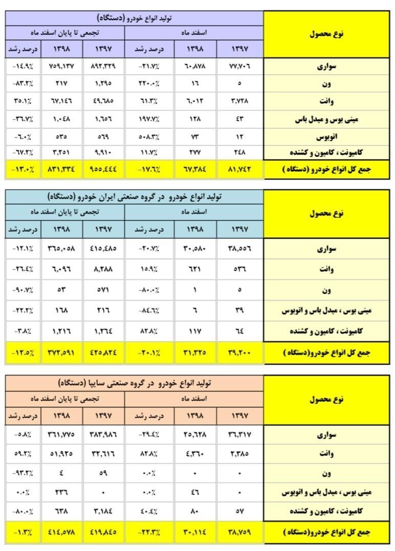 سایپا خودروساز اول کشور شد