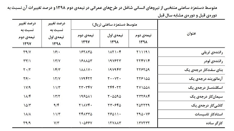 متوسط دستمزد برخی مشاغل در طرح‌های عمرانی طی نیمه دوم ۹۸+سند