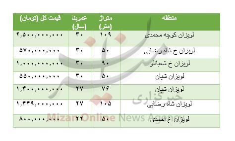 پول مورد نیاز برای خرید خانه در لویزان چقدر است؟