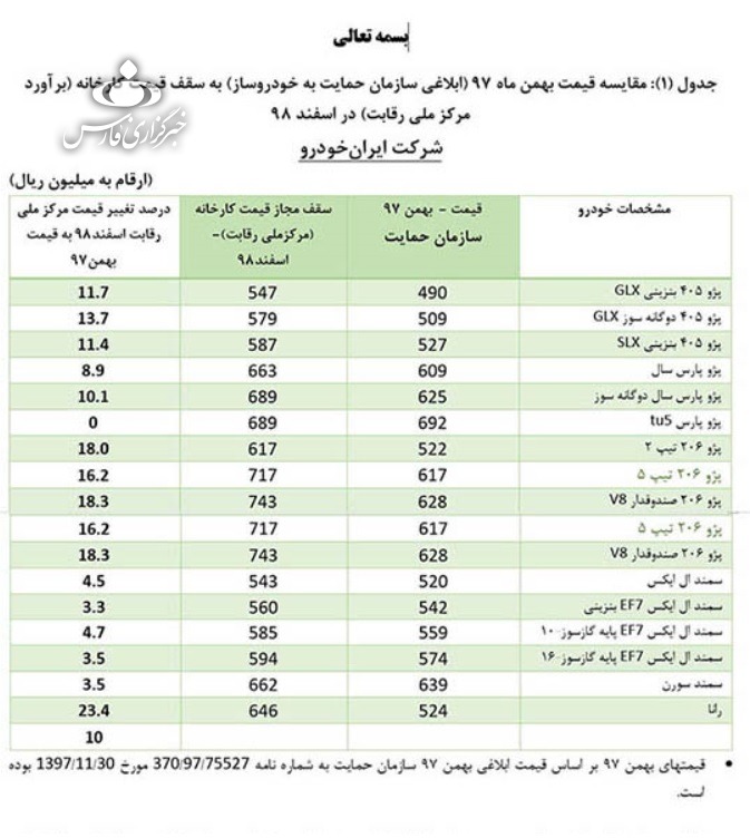 قیمت جدید خودروهای ایرانی اعلام شد | کاهش قیمت پراید