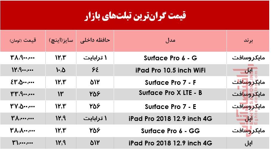 قیمت تبلت‌های گران در بازار امروزشنبه ۳۱ خرداد + جدول
