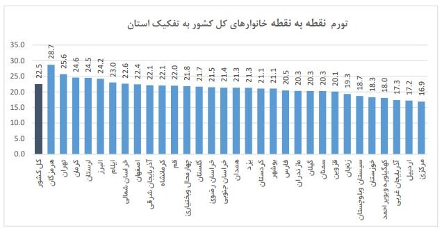 جدول تورم استان‌ها در خرداد/ کردستان بیشترین تورم ماهانه را ثبت کرد