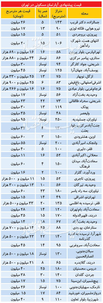جدول قیمت آپارتمان در مناطق مختلف تهران ۱۸ تیر ۹۹