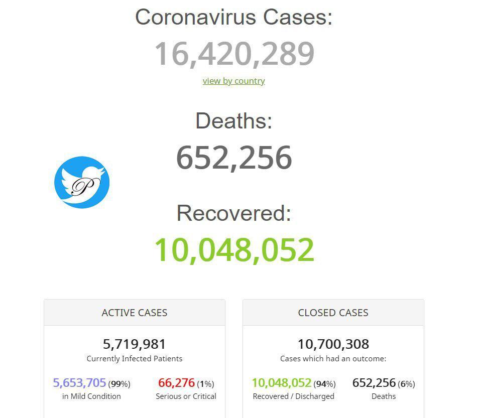 تعداد مبتلایان به «کرونا» در جهان از مرز ۱۶ میلیون نفر گذشت