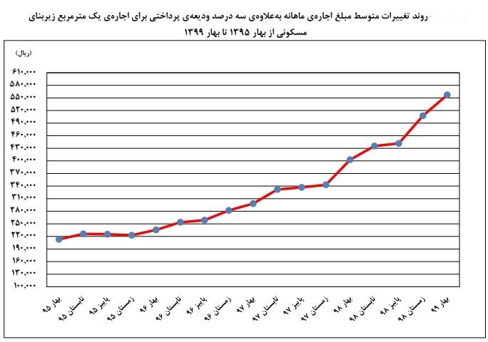 گرانترین و ارزانترین قیمت آپارتمان در مناطق ۲۲ گانه تهران+ نمودار