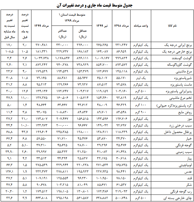 آخرین وضعیت قیمت اقلام خوراکی/ موز یک ماهه ۲۱ درصد گران شد +جدول