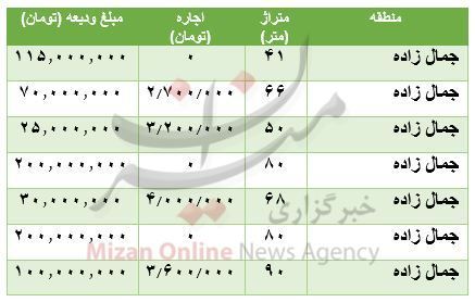 مظنه رهن و اجاره آپارتمان در جمال زاده + جدول