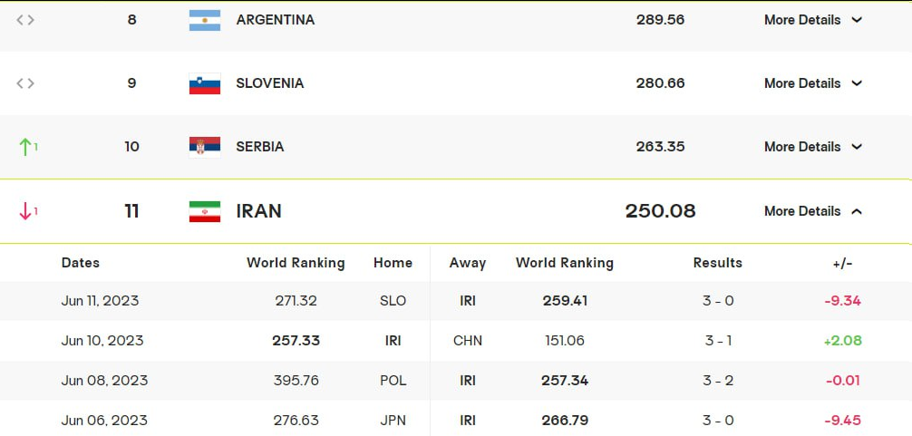 سقوط در رنکینگ جهانی والیبال ایران