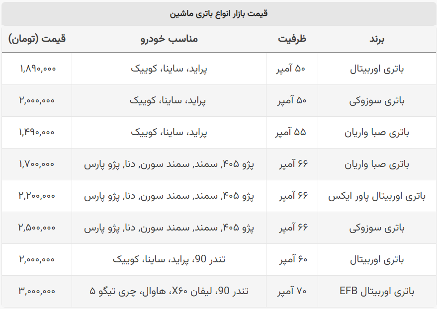 جدیدترین لیست قیمت انواع باطری خودرو