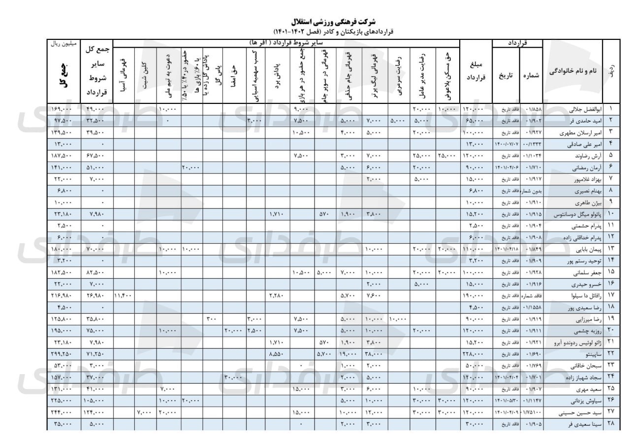 رقم قرارداد استقلالی ها هم لو رفت؛ حسینی گرانتر از بیرانوند+ سند