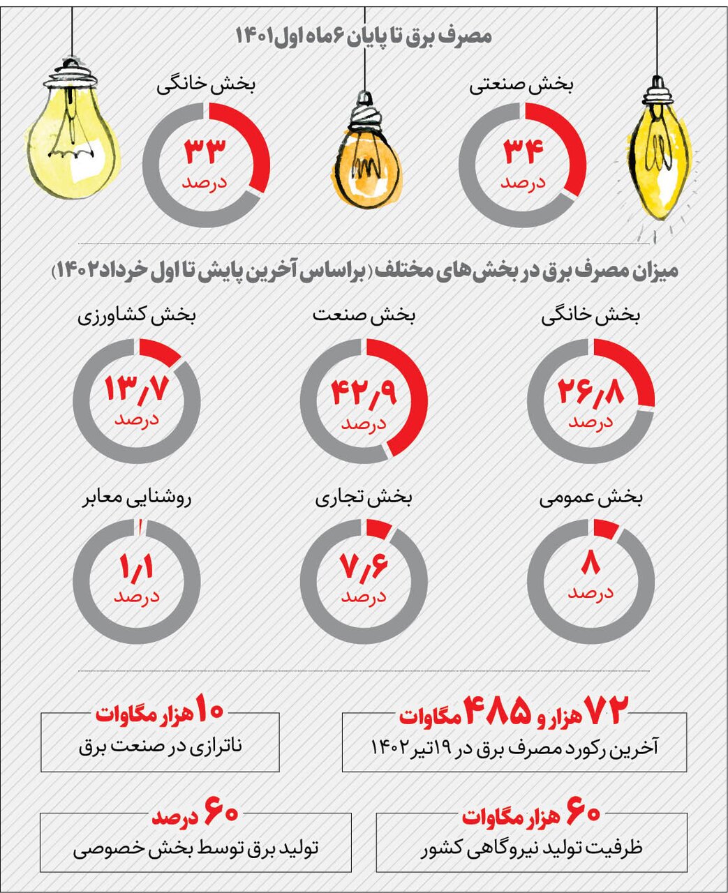 روایت وزیر نیرو از علت خاموشی های پراکنده