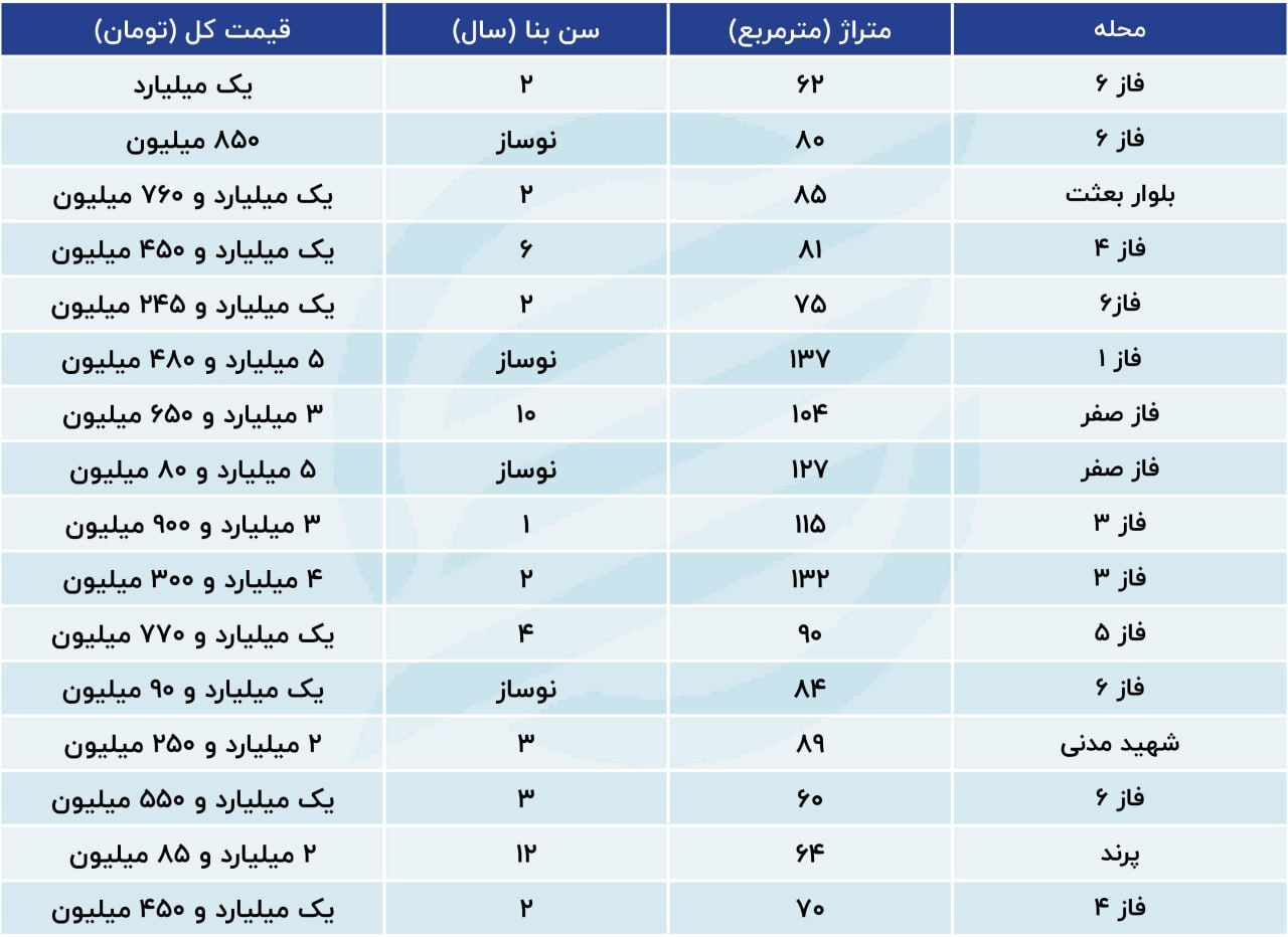 قیمت مسکن در پرند ریزش کرد؟