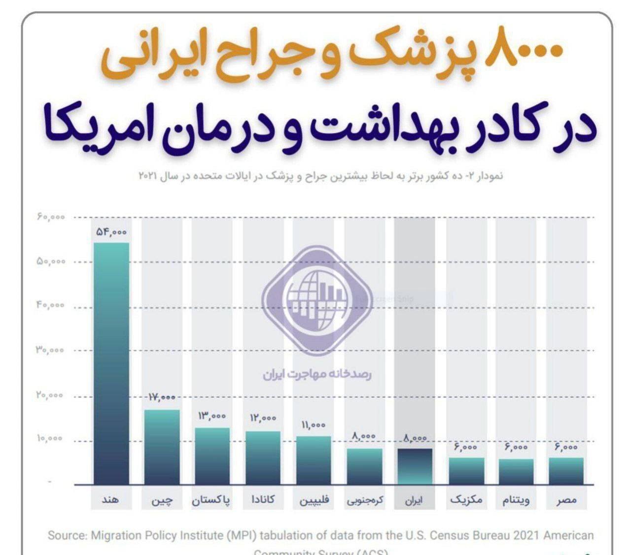 تعداد پزشک و جراح ایرانی در کادر بهداشت و درمان امریکا