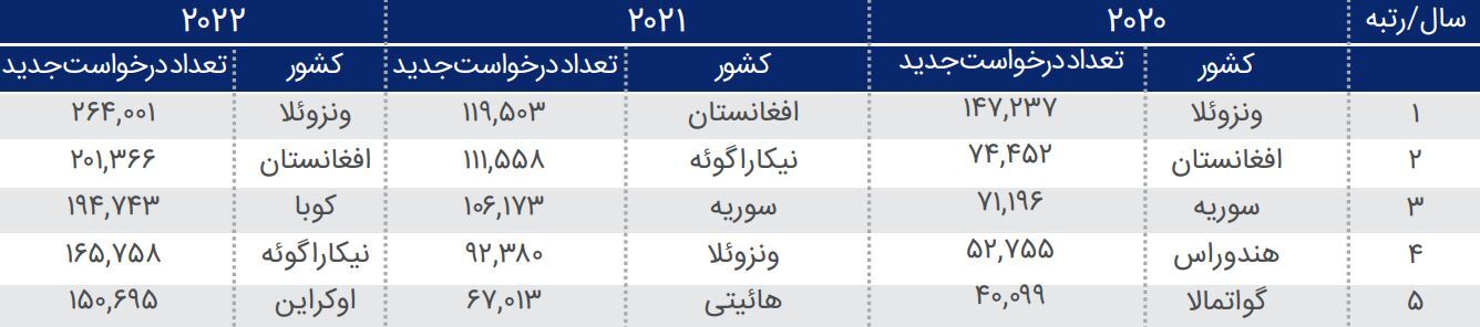 روزی ۱۰ هزار افغانستانی وارد کشور می‌شوند؛ پیداکردن دو روزه شغل و جای خواب!