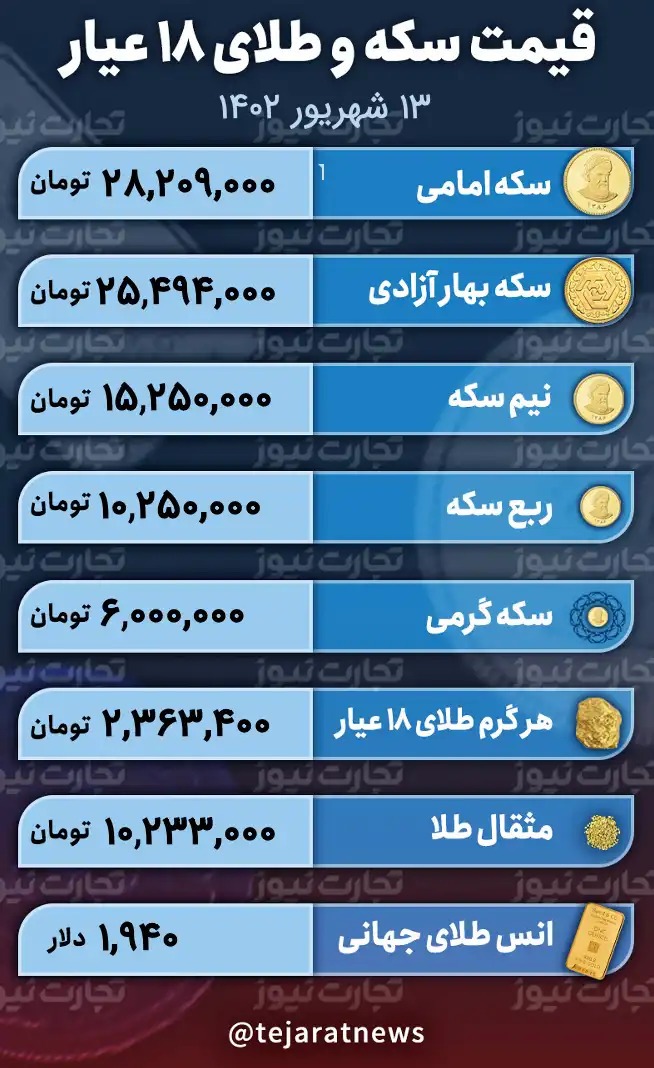 قیمت طلا و سکه ۱۳ شهریور ۱۴۰۲