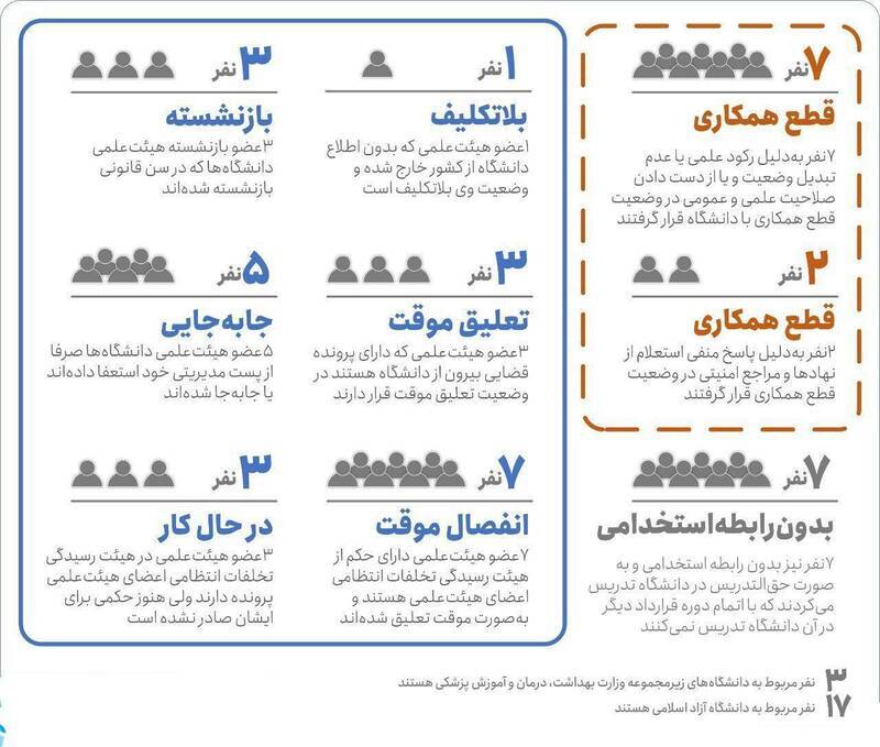 توضیحات وزارت علوم درباره اخراج اساتید دانشگاه