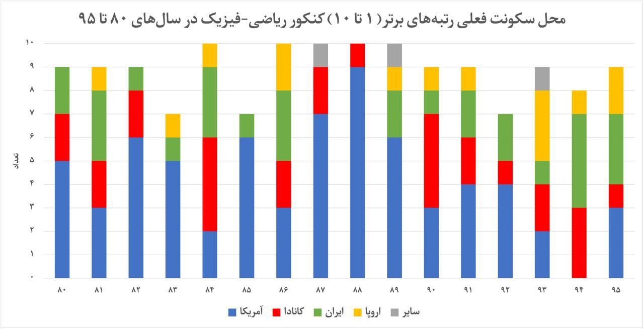 محل سکونت رتبههای یک تا ده کنکور سال ۸۰ تا ۹۵ محل سکونت رتبههای یک تا ده کنکور سال ۸۰ تا ۹۵