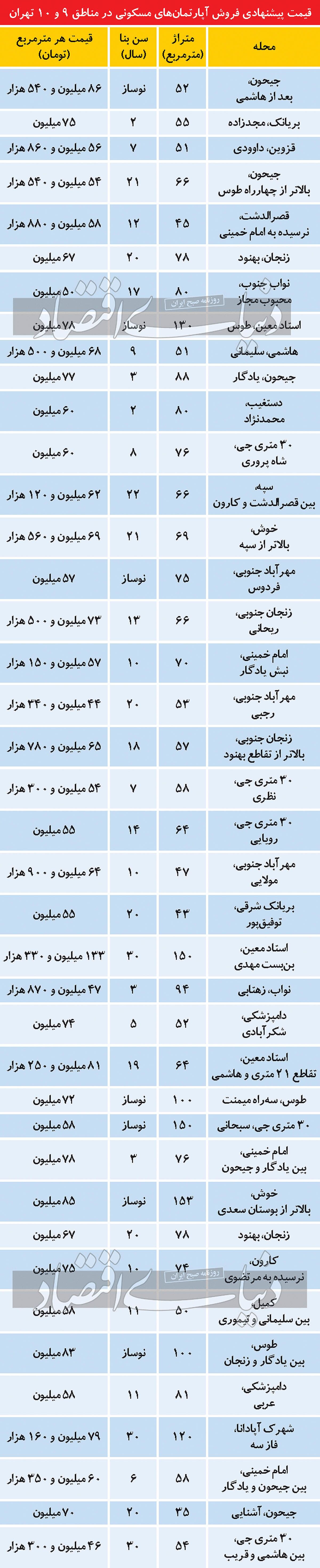 رکود بازار مسکن در دو منطقه پرتقاضای تهران!+ جدول قیمت