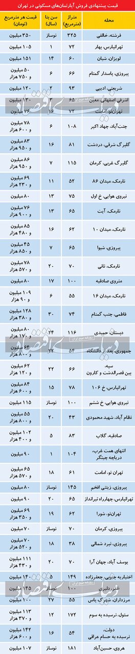 تازه ترین قیمت آپارتمان در تهران+ جدول