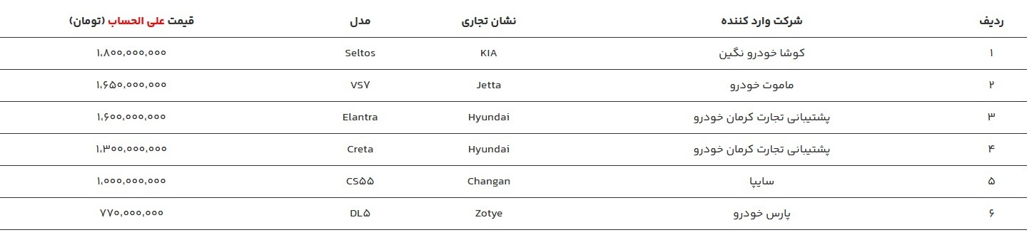 اعلام قیمت ۶ خودرو وارداتی در سامانه یکپارچه