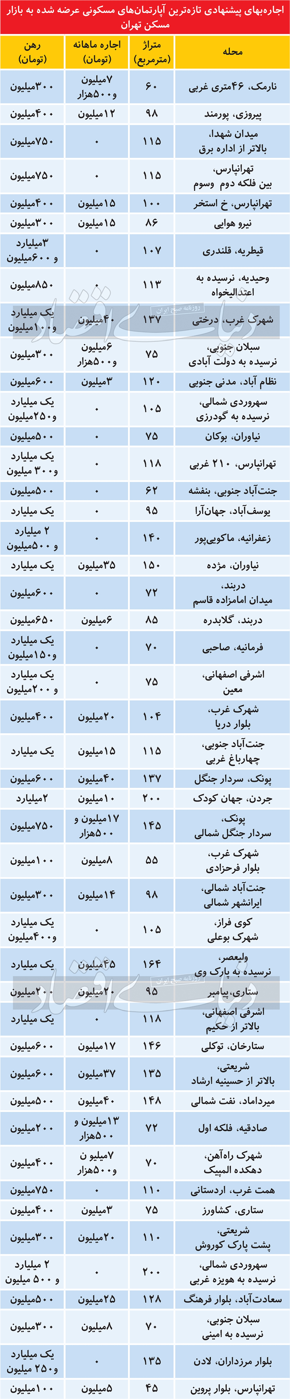  ماجرای تخفیف «یک میلیونی» در بازار اجاره