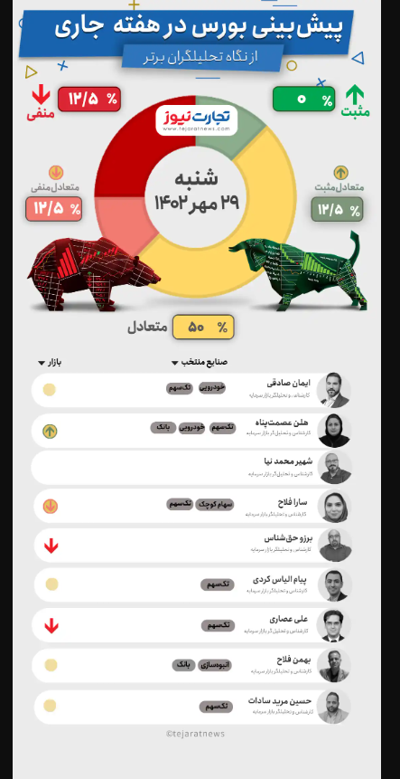  پیش بینی بورس هفته اول آبان ۱۴۰۲ +اینفوگرافیک