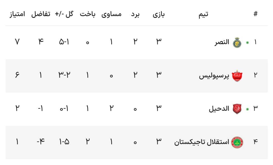 جدول گروه پرسپولیس بعد از پیروزی امشب شاگردان یحیی+ عکس