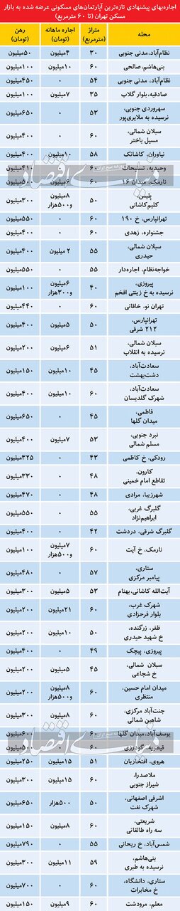 هزینه اجاره آپارتمانهای نقلی در تهران+ جدول