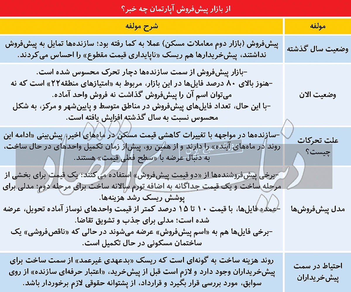 پیش‌فروش مسکن دوباره رونق گرفت