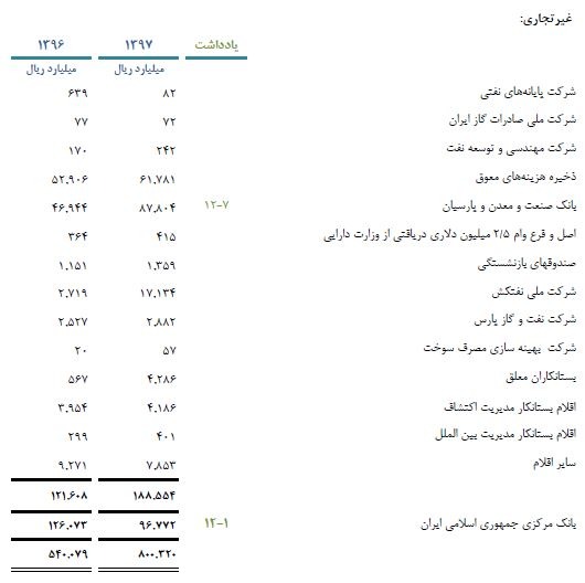 جزئیات بدهی شرکت ملی نفت به بانک مرکزی/ درآمد ۳.۶ هزار میلیارد تومانی صادرات گازوئیل + سند