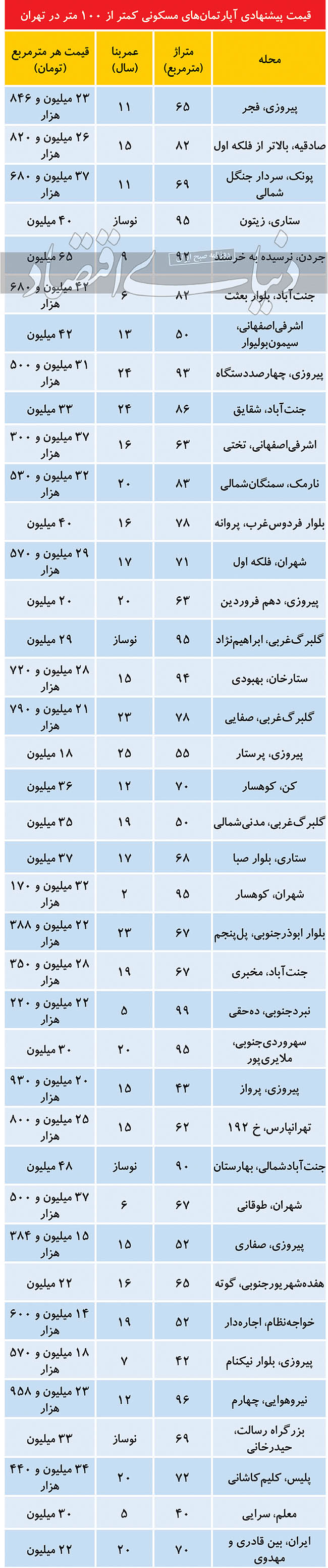 قیمت آپارتمان‌های کمتر از ۱۰۰ متر در تهران + جدول