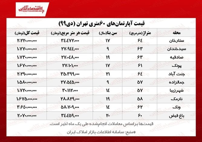 قیمت‌های میلیاردی برای آپارتمان‌های نقلی در پایتخت