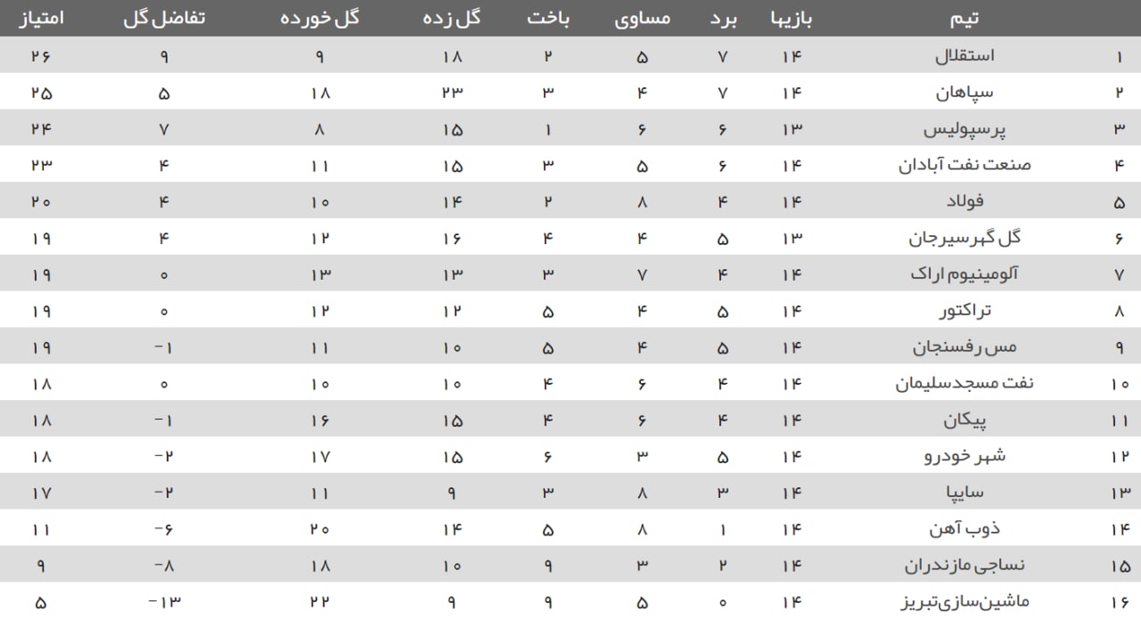 برتری پرسپولیس مقابل مس/ شاگردان یحیی در دو قدمی استقلال+ جدول