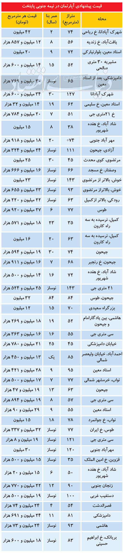 جدیدترین قیمت مسکن در نیمه جنوبی تهران + جدول