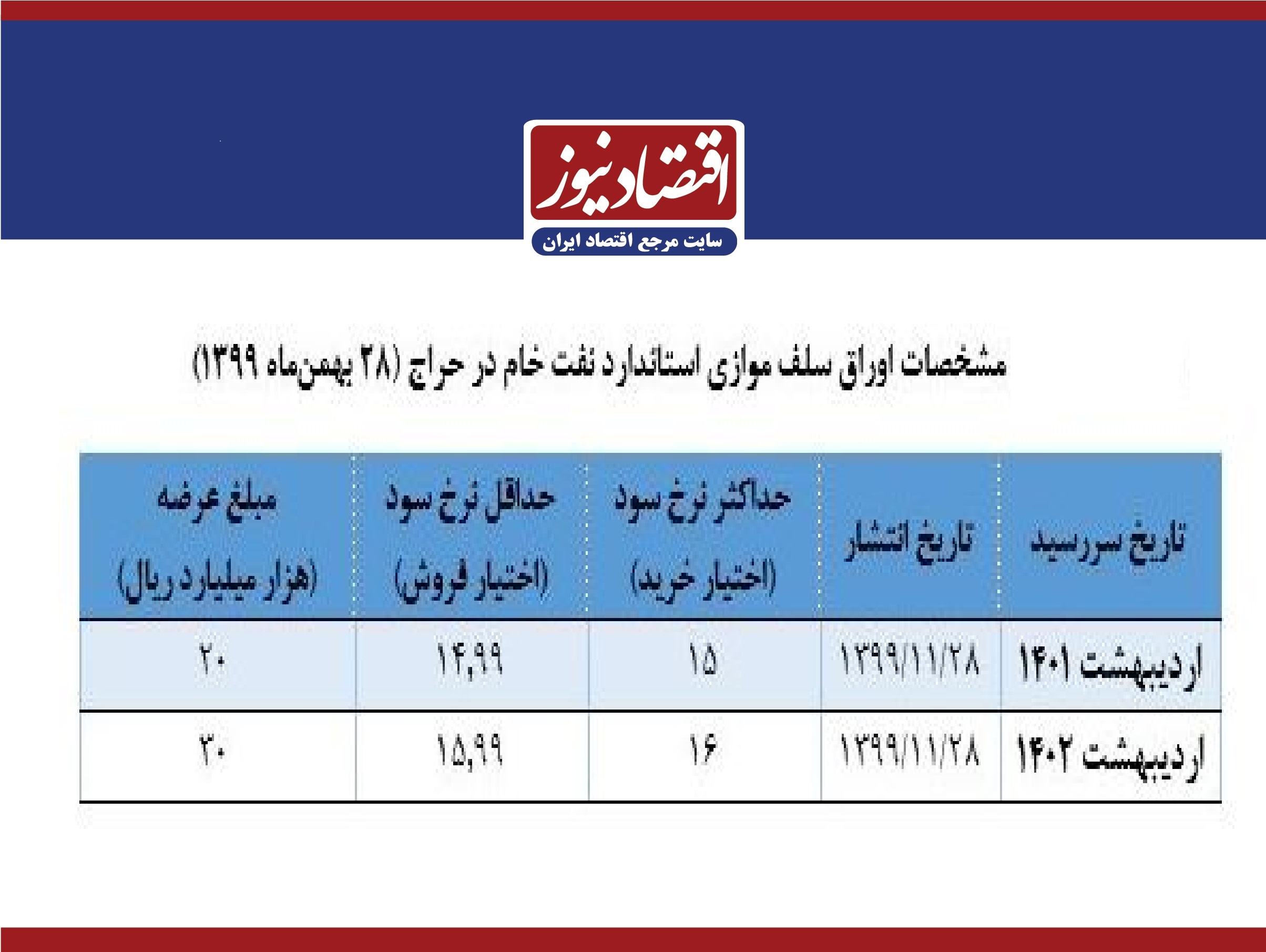 دولت فردا اوراق نفتی میفروشد+جدول اوراق دولت فردا اوراق نفتی میفروشد+جدول اوراق