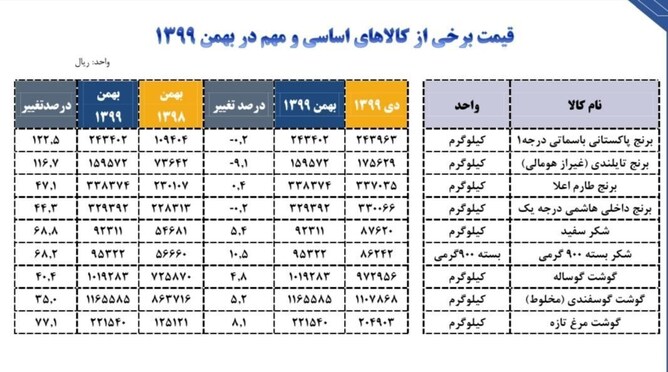 برنج رکود دار افزایش قیمت در بهمن ماه شد+ جدول