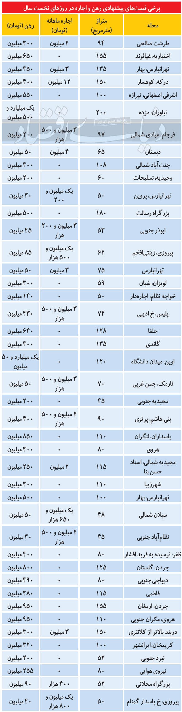 تازه ترین قیمت رهن و اجاره آپارتمان در تهران + جدول