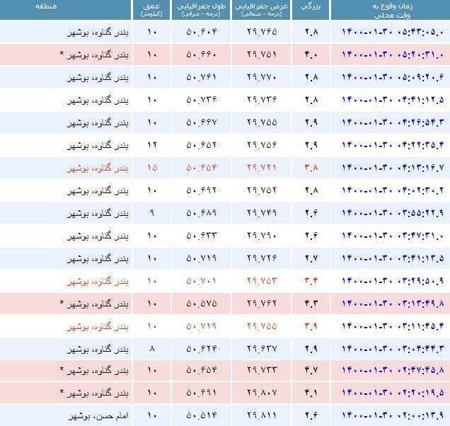 گناوه همچنان می‌لرزد/ ۷۶ زلزله ثبت شد