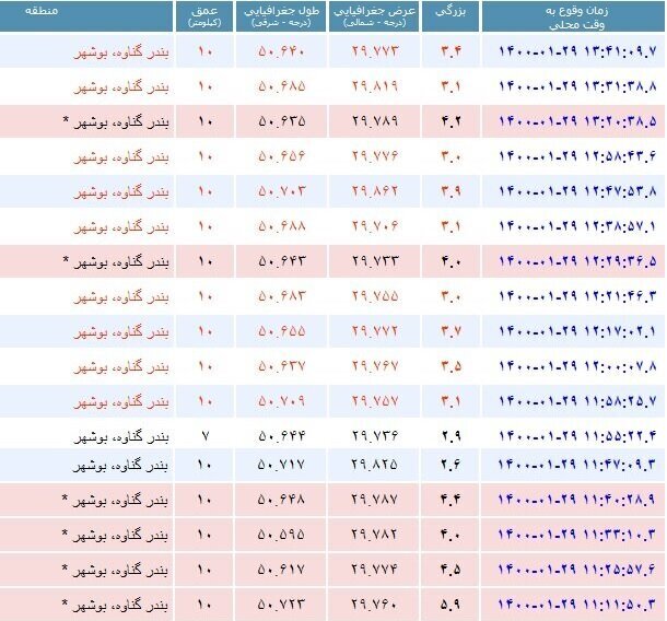 گناوه همچنان می‌لرزد/ ۷۶ زلزله ثبت شد