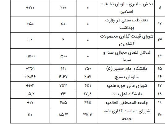 تغییر خودسرانه جداول بودجه ۱۴۰۰ توسط کمیسیون تلفیق مجلس +جدول! تغییر خودسرانه جداول بودجه ۱۴۰۰ توسط کمیسیون تلفیق مجلس +جدول!