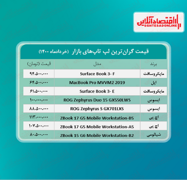 گران‌ترین لپ‌تاپ‌های بازار چند؟