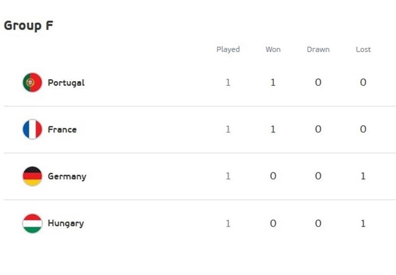 یورو ۲۰۲۰| تابلوی نتایج روز پنجم؛ برتری فرانسه در حساس‌ترین دیدار دور نخست و شروع پرقدرت یاران رونالدو + جدول و برنامه بازی‌های امروز